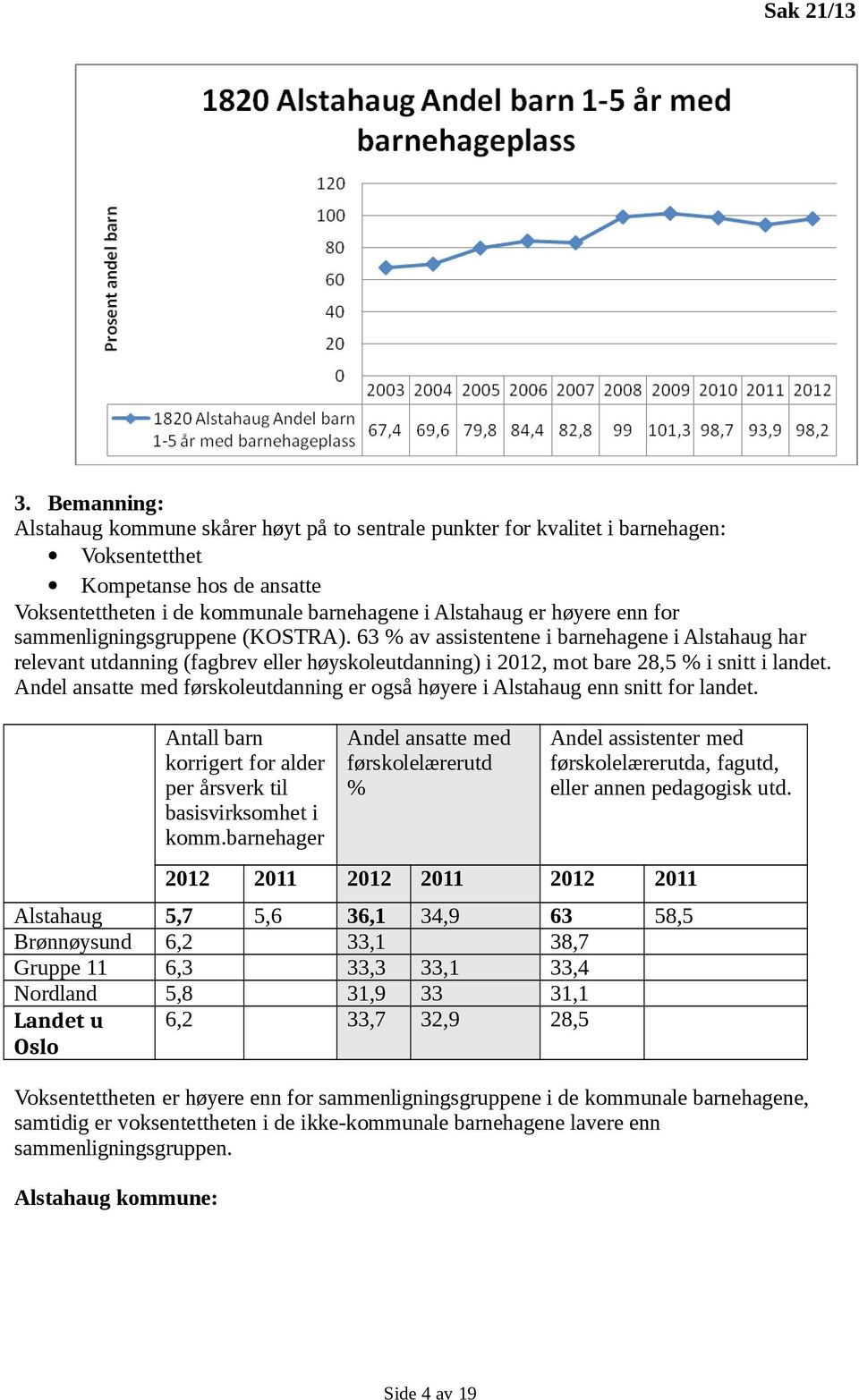 for sammenligningsgruppene (KOSTRA). 63 % av assistentene i barnehagene i Alstahaug har relevant utdanning (fagbrev eller høyskoleutdanning) i 2012, mot bare 28,5 % i snitt i landet.