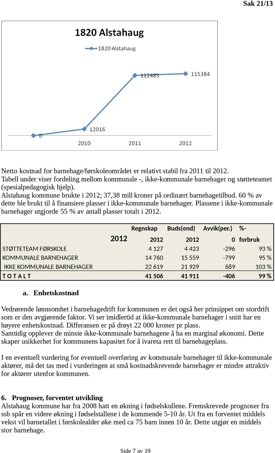 60 % av dette ble brukt til å finansiere plasser i ikke-kommunale barnehager. Plassene i ikke-kommunale barnehager utgjorde 55 % av antall plasser totalt i 2012. Regnskap Buds(end) Avvik(per.