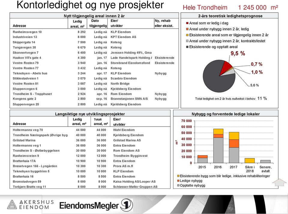 x Ranheimsvegen 10 8 292 Ledig nå KLP Eiendom x x Industriveien 13 8 000 Ledig nå KPT Eiendom AS x x Skippergata 14 7 500 Ledig nå Koteng x x Tungavegen 30 6 670 Ledig nå Koteng x x Skonnertvegen 7 6