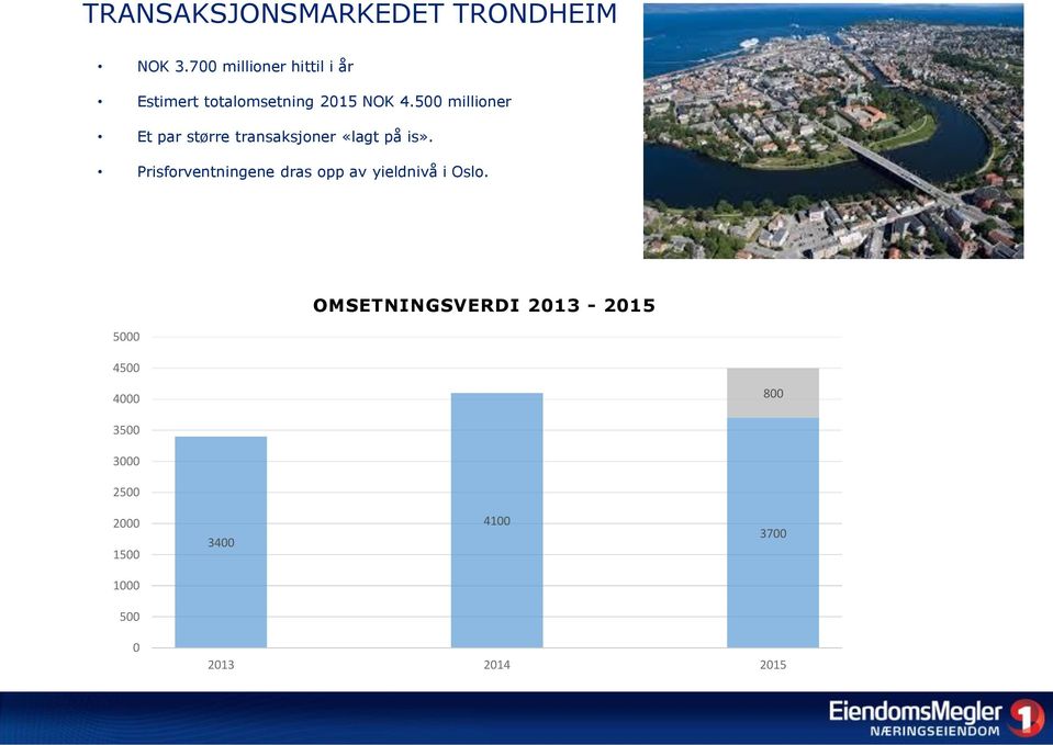 500 millioner Et par større transaksjoner «lagt på is».