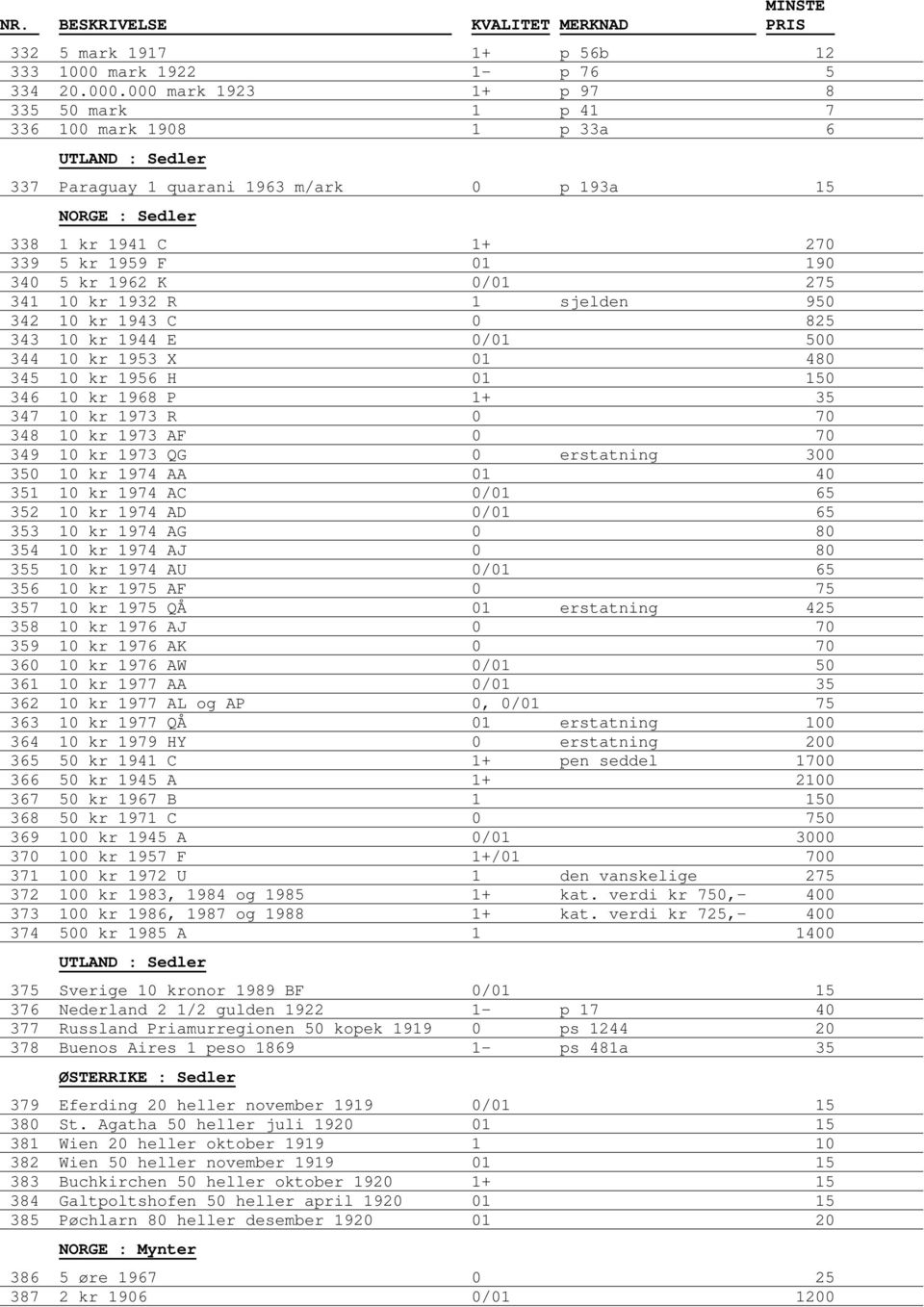 000 mark 1923 1+ p 97 8 335 50 mark 1 p 41 7 336 100 mark 1908 1 p 33a 6 337 Paraguay 1 quarani 1963 m/ark 0 p 193a 15 NORGE : Sedler 338 1 kr 1941 C 1+ 270 339 5 kr 1959 F 01 190 340 5 kr 1962 K