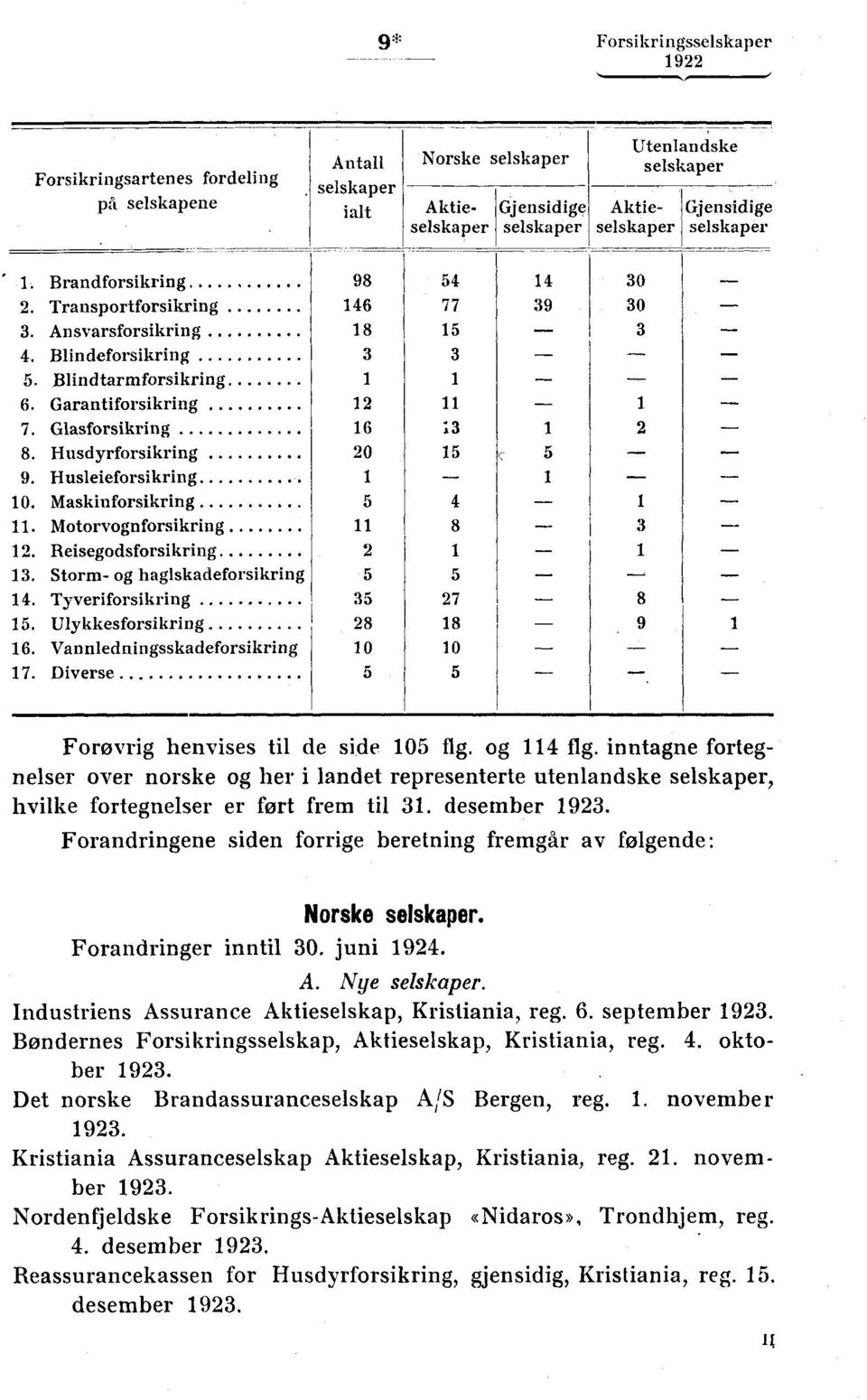 Husdyrforsikring 20 15 5 9. Husleieforsikring 1 10. Maskinforsikring 5 4 11. Motorvognforsikring 11 8 12. Reisegodsforsikring 2 1 13. Storm- og haglskadeforsikring 5 5 14. Tyveriforsikring 35 27 15.