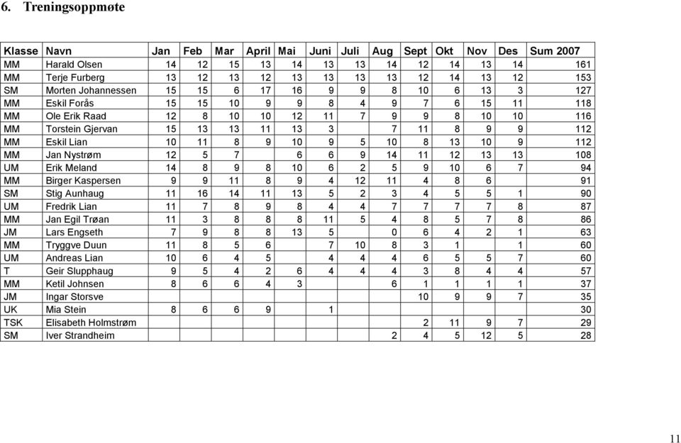 7 11 8 9 9 112 MM Eskil Lian 10 11 8 9 10 9 5 10 8 13 10 9 112 MM Jan Nystrøm 12 5 7 6 6 9 14 11 12 13 13 108 UM Erik Meland 14 8 9 8 10 6 2 5 9 10 6 7 94 MM Birger Kaspersen 9 9 11 8 9 4 12 11 4 8 6