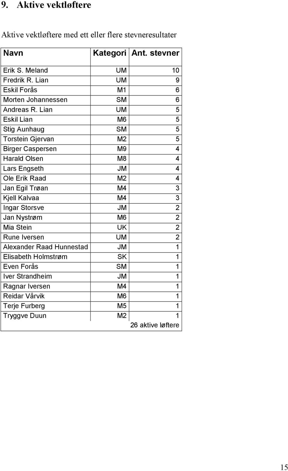 Lian UM 5 Eskil Lian M6 5 Stig Aunhaug SM 5 Torstein Gjervan M2 5 Birger Caspersen M9 4 Harald Olsen M8 4 Lars Engseth JM 4 Ole Erik Raad M2 4 Jan Egil Trøan