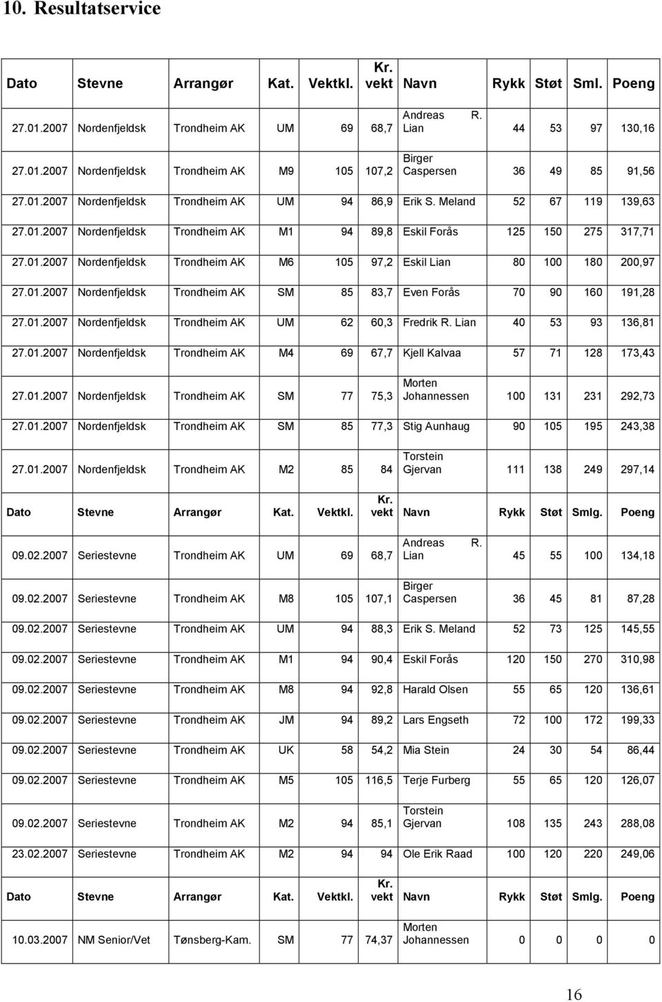 01.2007 Nordenfjeldsk Trondheim AK M6 105 97,2 Eskil Lian 80 100 180 200,97 27.01.2007 Nordenfjeldsk Trondheim AK SM 85 83,7 Even Forås 70 90 160 191,28 27.01.2007 Nordenfjeldsk Trondheim AK UM 62 60,3 Fredrik R.