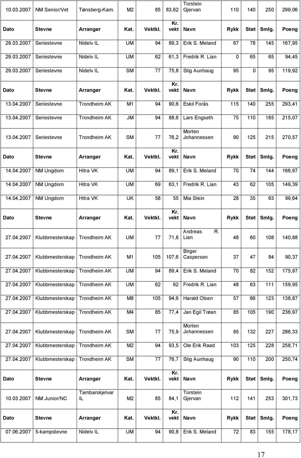 04.2007 Seriestevne Trondheim AK SM 77 76,2 Morten Johannessen 90 125 215 270,57 14.04.2007 NM Ungdom Hitra VK UM 94 89,1 Erik S. Meland 70 74 144 166,97 14.04.2007 NM Ungdom Hitra VK UM 69 63,1 Fredrik R.
