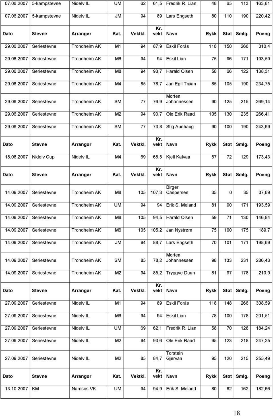 06.2007 Seriestevne Trondheim AK SM 77 76,9 Morten Johannessen 90 125 215 269,14 29.06.2007 Seriestevne Trondheim AK M2 94 93,7 Ole Erik Raad 105 130 235 266,41 29.06.2007 Seriestevne Trondheim AK SM 77 73,8 Stig Aunhaug 90 100 190 243,69 18.