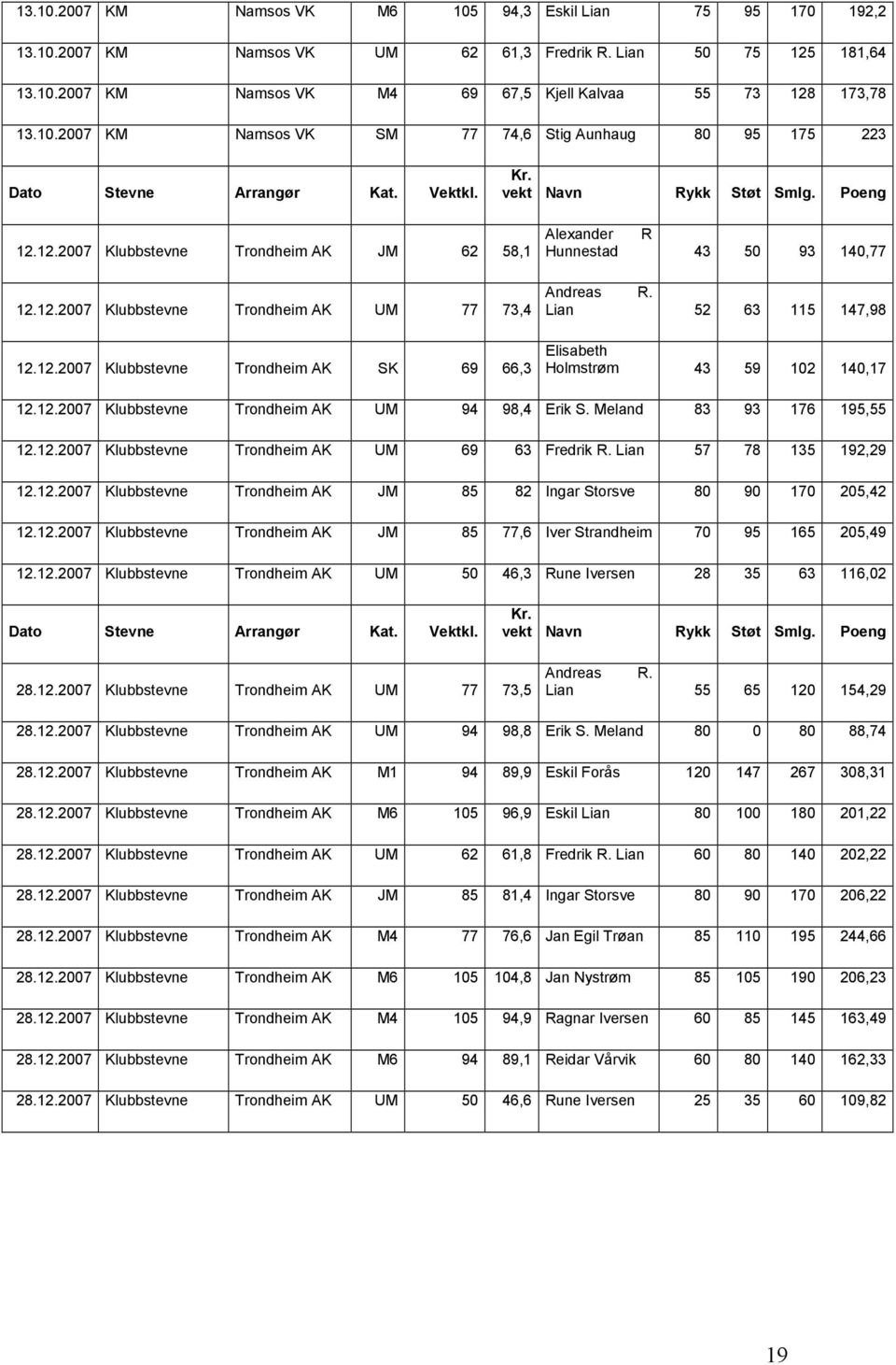Lian 52 63 115 147,98 Elisabeth Holmstrøm 43 59 102 140,17 12.12.2007 Klubbstevne Trondheim AK UM 94 98,4 Erik S. Meland 83 93 176 195,55 12.12.2007 Klubbstevne Trondheim AK UM 69 63 Fredrik R.