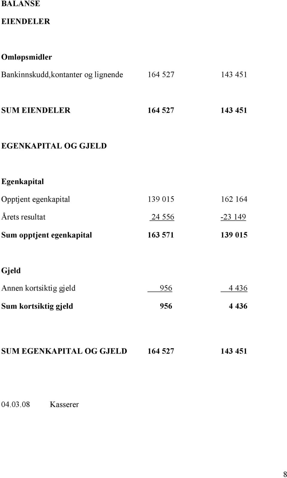 resultat 24 556-23 149 Sum opptjent egenkapital 163 571 139 015 Gjeld Annen kortsiktig gjeld