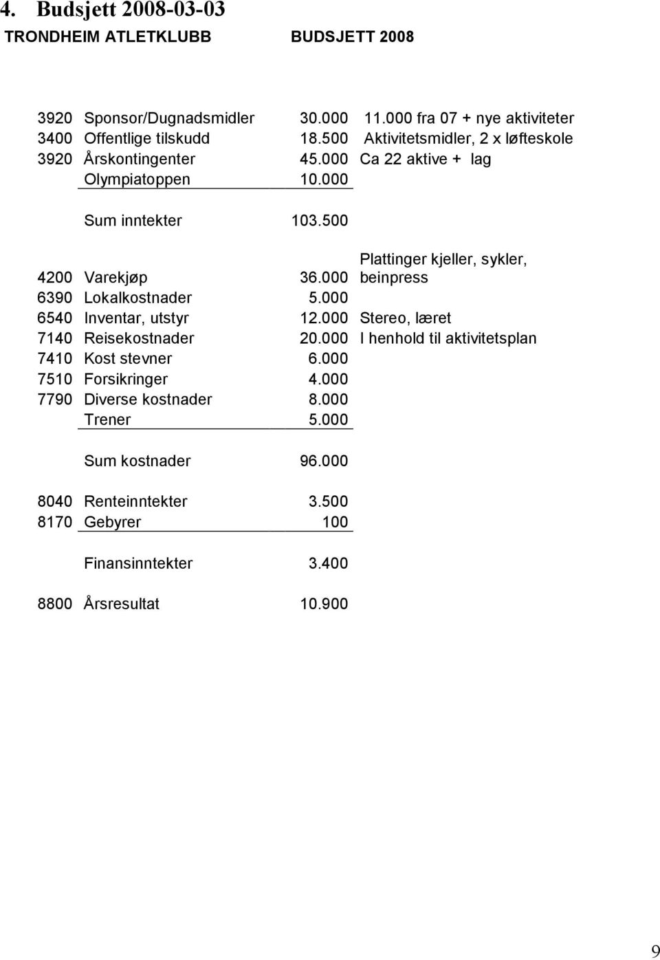 500 Plattinger kjeller, sykler, 4200 Varekjøp 36.000 beinpress 6390 Lokalkostnader 5.000 6540 Inventar, utstyr 12.000 Stereo, læret 7140 Reisekostnader 20.