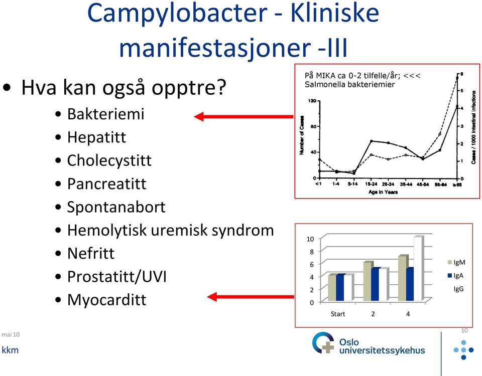 uremisk syndrom Nefritt Prostatitt/UVI Myocarditt På MIKA ca 0-2