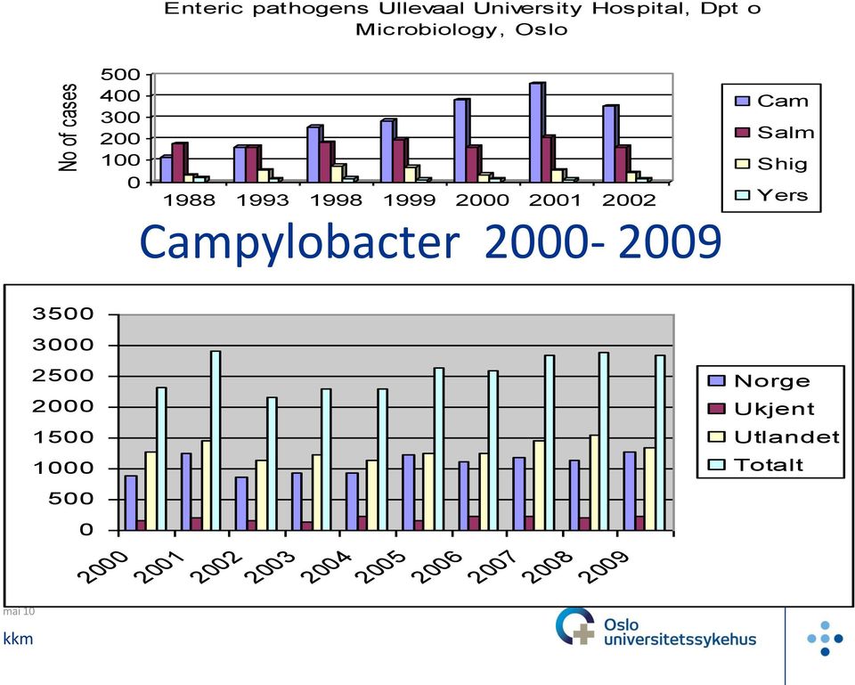 Campylobacter 2000-2009 Cam Salm Shig Yers 3500 3000 2500 2000 1500 1000