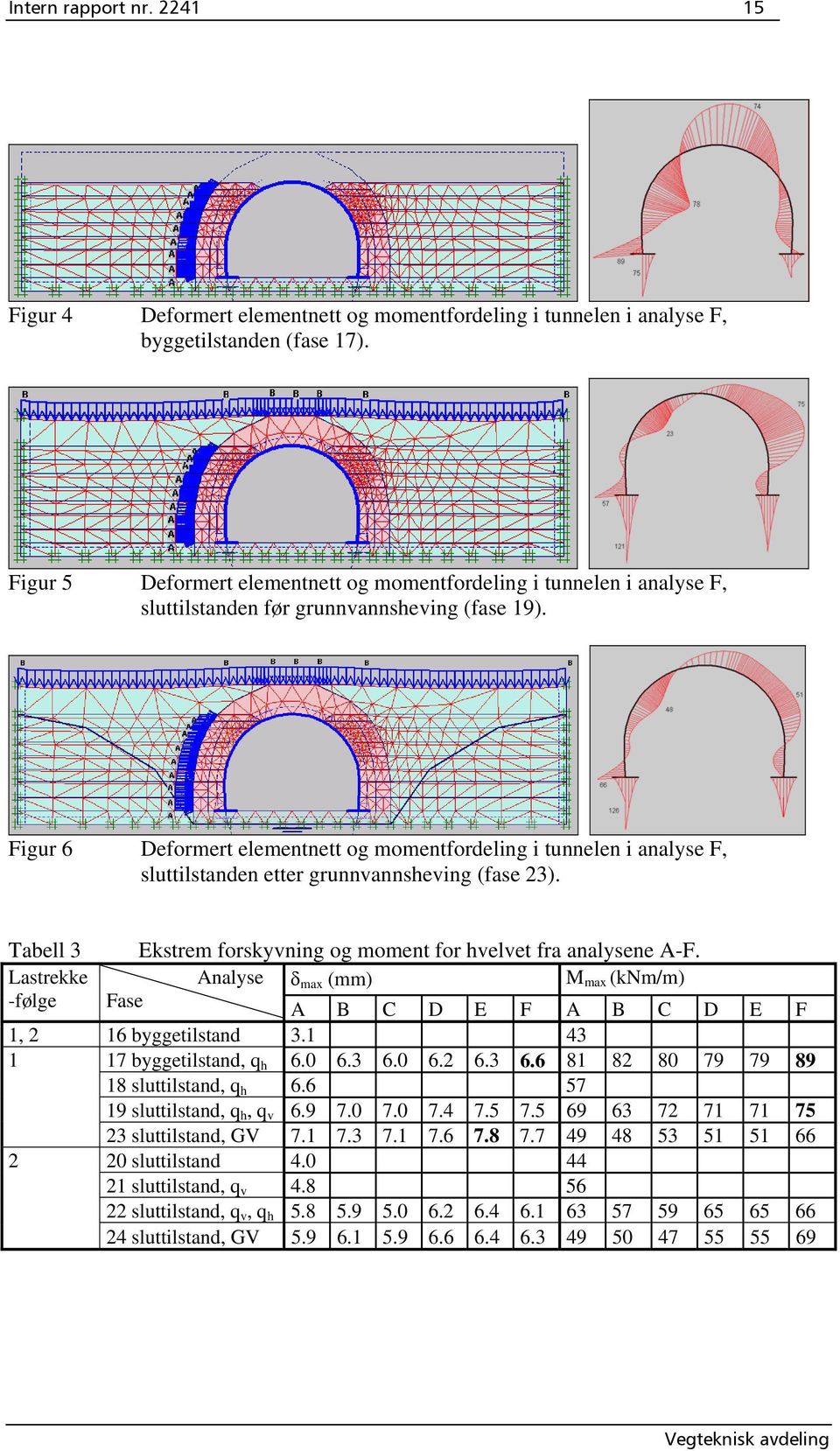 Figur 6 Deformert elementnett og momentfordeling i tunnelen i analyse F, sluttilstanden etter grunnvannsheving (fase 23). Tabell 3 Ekstrem forskyvning og moment for hvelvet fra analysene A-F.