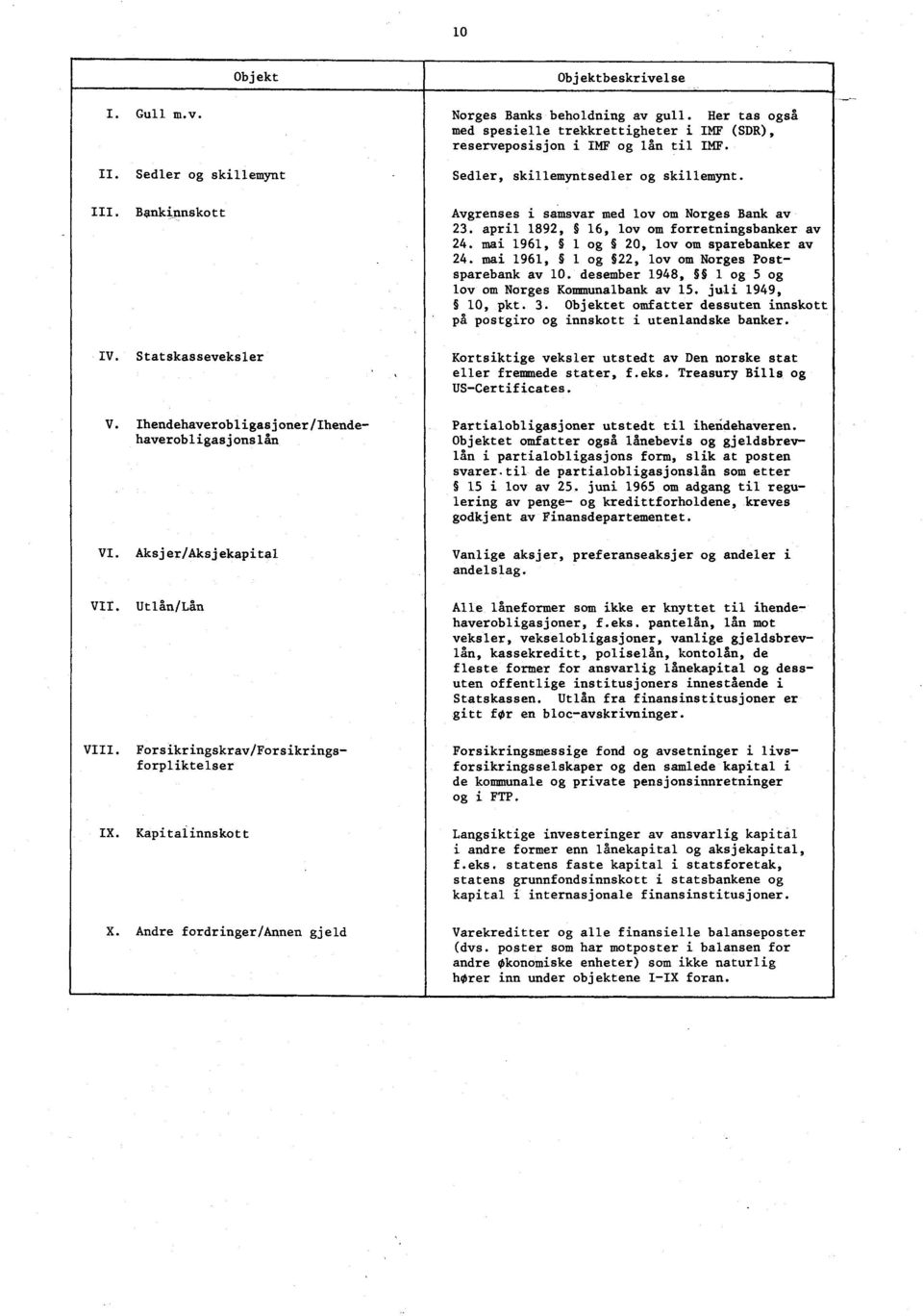 og 22, lov om Norges Postsparebank av 1 desember 1948, 1 og 5 og lov om Norges Kommunalbank av 15 juli 1949, 1, pkt 3 Objektet omfatter dessuten innskott på postgiro og innskott i utenlandske banker