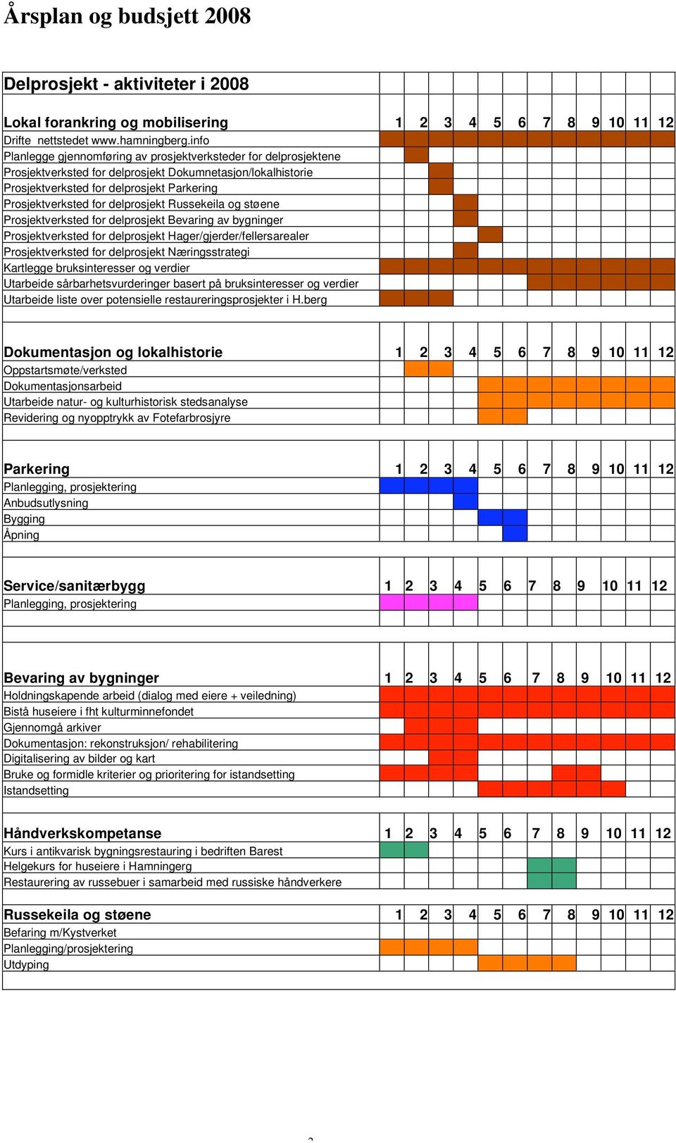 delprosjekt Russekeila og støene Prosjektverksted for delprosjekt Bevaring av bygninger Prosjektverksted for delprosjekt Hager/gjerder/fellersarealer Prosjektverksted for delprosjekt Næringsstrategi