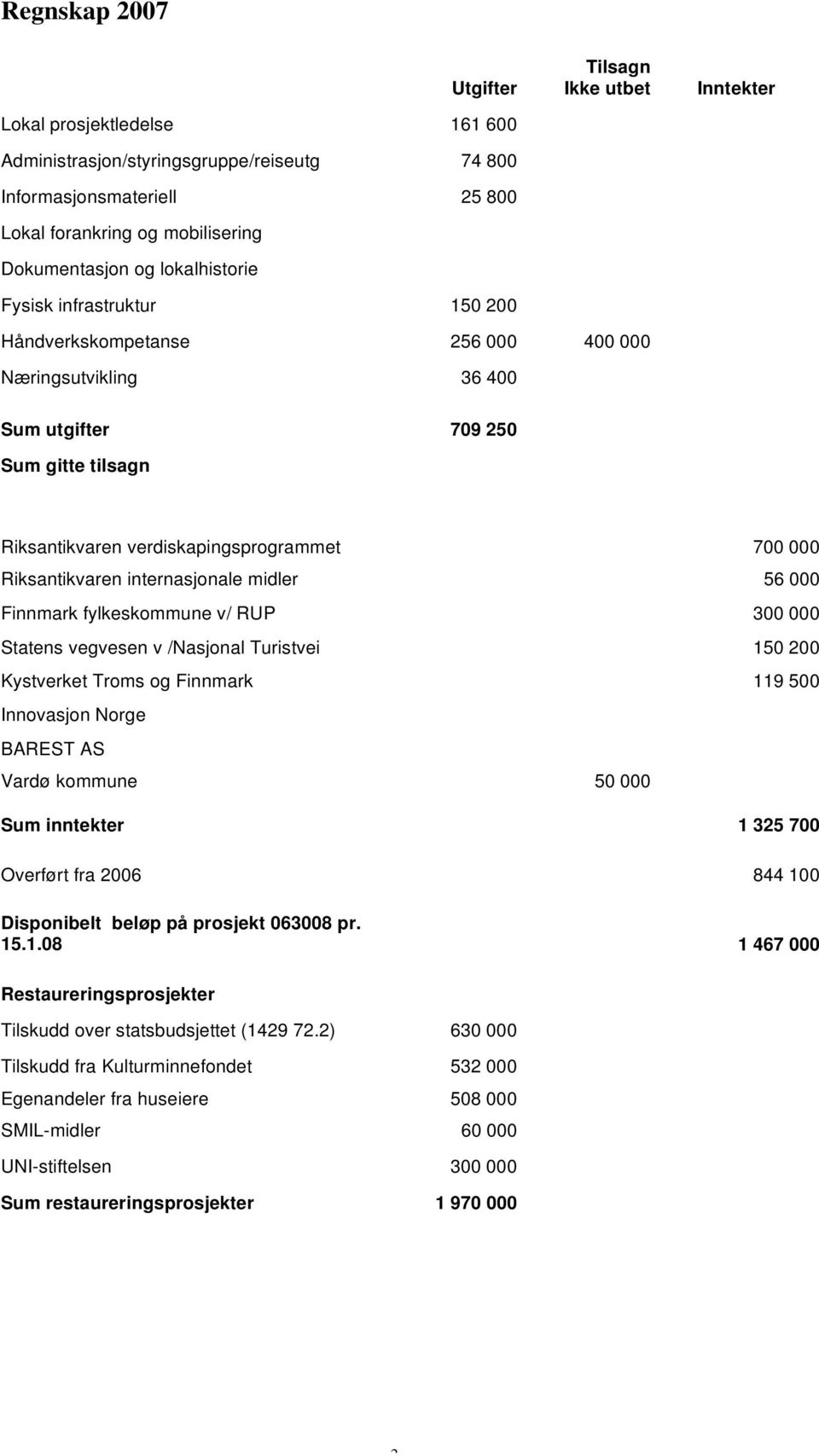 Riksantikvaren internasjonale midler 56 000 Finnmark fylkeskommune v/ RUP 300 000 Statens vegvesen v /Nasjonal Turistvei 150 00 Kystverket Troms og Finnmark 119 500 Innovasjon Norge BAREST AS Vardø