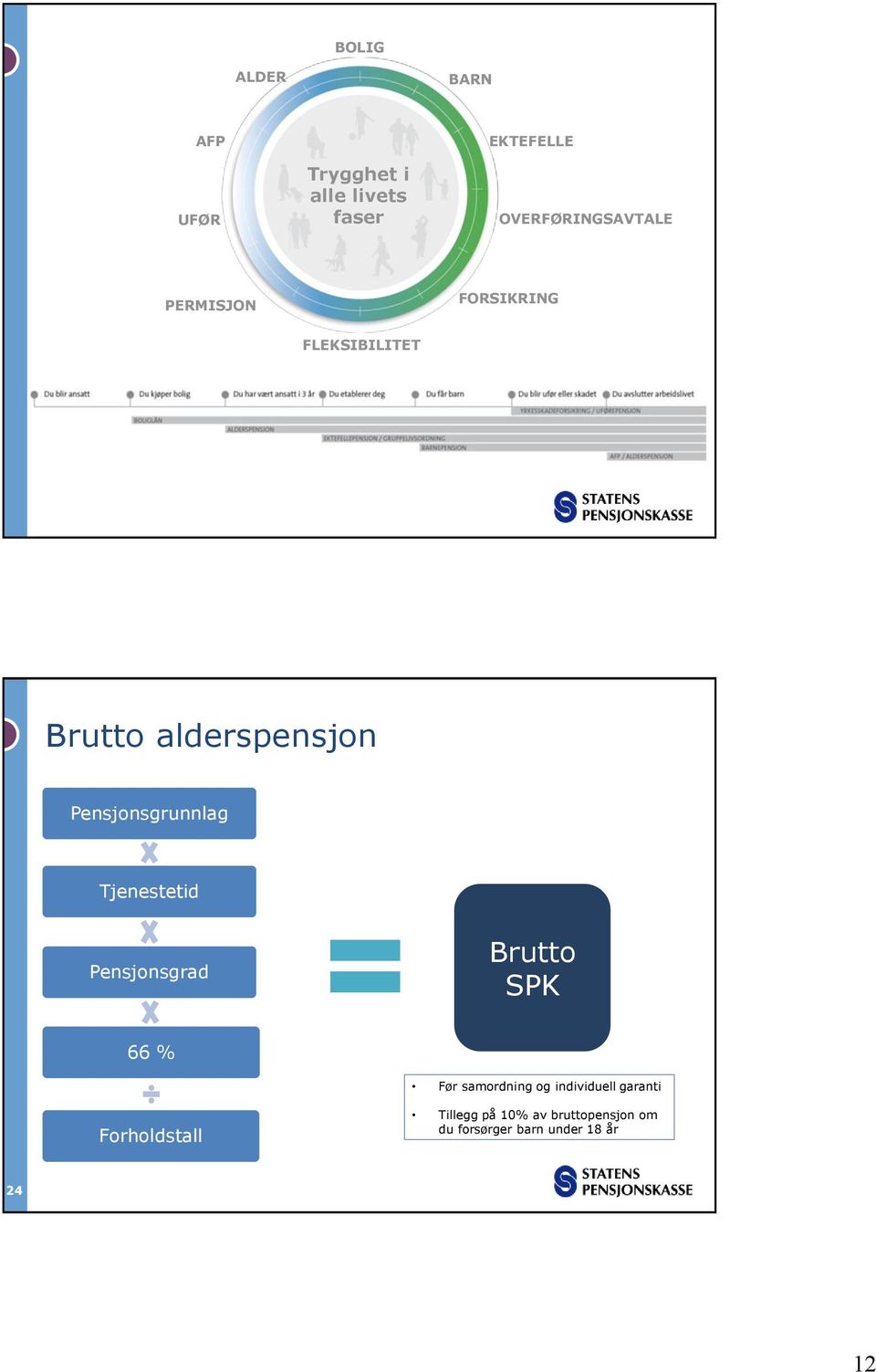 Pensjonsgrunnlag Tjenestetid Pensjonsgrad Brutto SPK 66 % Før samordning og