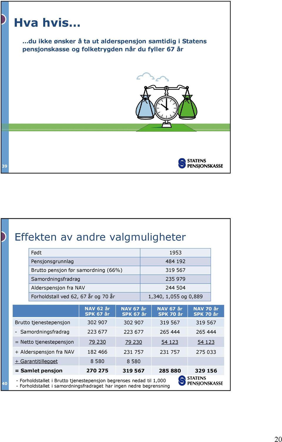 år SPK 70 år NAV 70 år SPK 70 år Brutto tjenestepensjon 302 907 302 907 319 567 319 567 - Samordningsfradrag 223 677 223 677 265 444 265 444 = Netto tjenestepensjon 79 230 79 230 54 123 54 123 +