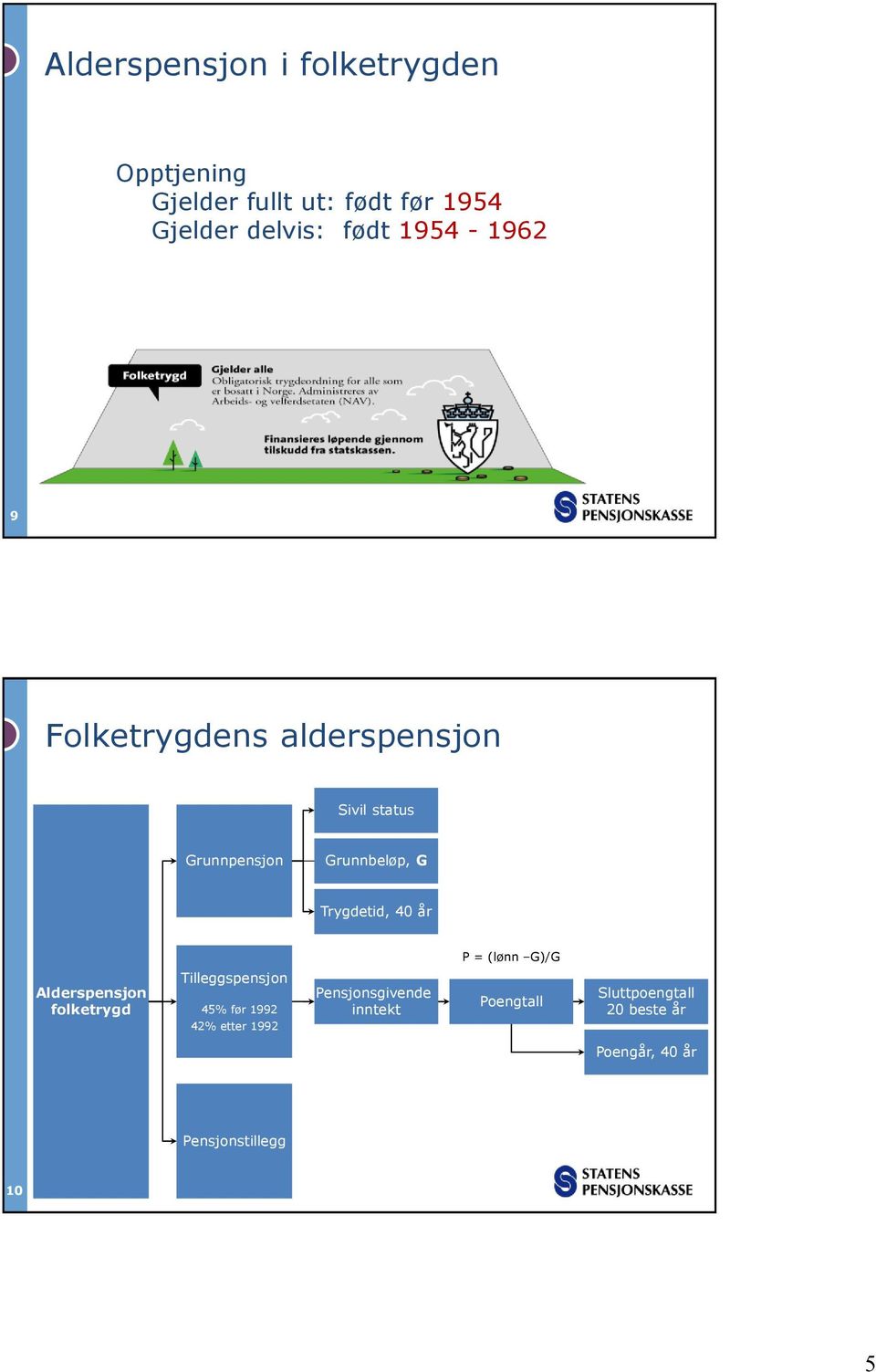 40 år P = (lønn G)/G Alderspensjon folketrygd Tilleggspensjon 45% før 1992 42% etter 1992