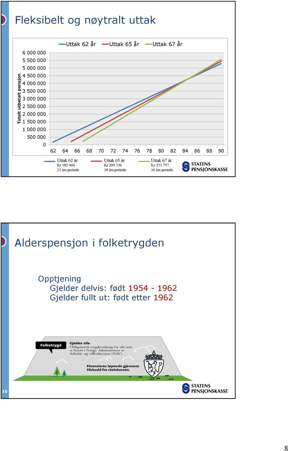 82 84 86 88 90 Uttak 62 år Uttak 65 år Uttak 67 år Kr 182 466 Kr 209 336 Kr 231 757 21 års periode 18 års periode 16