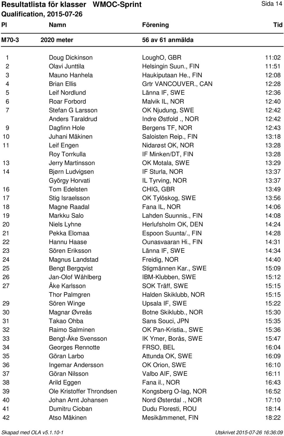 , NOR 12:42 9 Dagfinn Hole Bergens TF, NOR 12:43 10 Juhani Mäkinen Saloisten Reip.