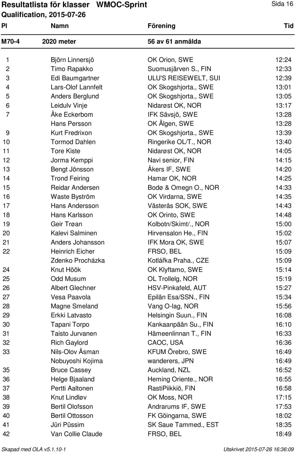 , SWE 13:05 6 Leidulv Vinje Nidarøst OK, NOR 13:17 7 Åke Eckerbom IFK Sävsjö, SWE 13:28 Hans Persson OK Älgen, SWE 13:28 9 Kurt Fredrixon OK Skogshjorta., SWE 13:39 10 Tormod Dahlen Ringerike OL/T.