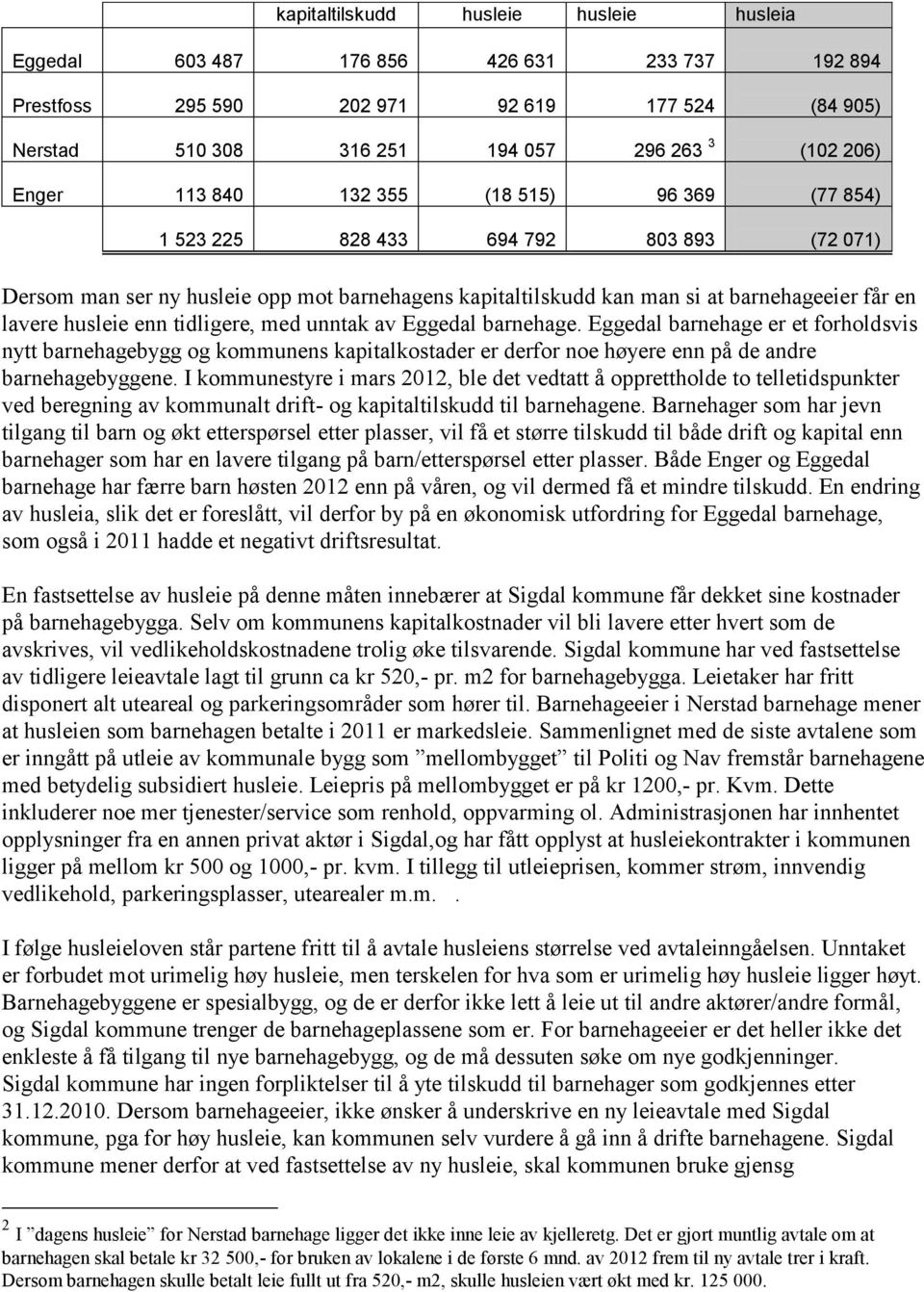 tidligere, med unntak av Eggedal barnehage. Eggedal barnehage er et forholdsvis nytt barnehagebygg og kommunens kapitalkostader er derfor noe høyere enn på de andre barnehagebyggene.