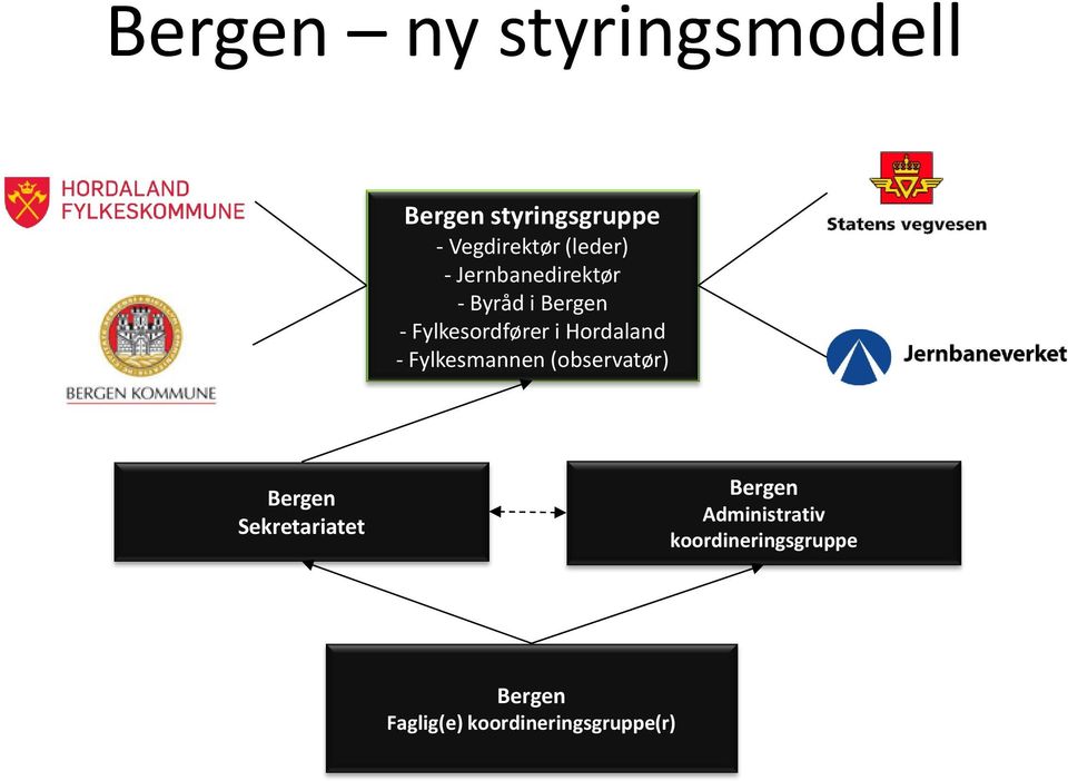 Hordaland - Fylkesmannen (observatør) Bergen Sekretariatet Bergen