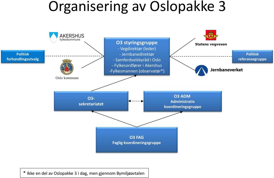 (observatør*) Politisk referansegruppe O3- sekretariatet O3 ADM Administrativ