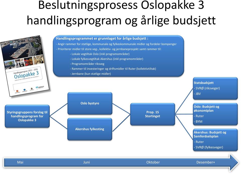 Programområder riksveg - Rammer til investeringer og driftsmidler til Ruter (kollektivtiltak) - Jernbane (kun statlige midler) Statsbudsjett - SVRØ (riksveger) - JBV Styringsgruppens forslag til