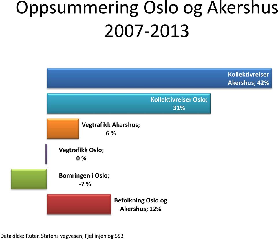 Oslo og Akershus; 12% Kollektivreiser Oslo; 31%