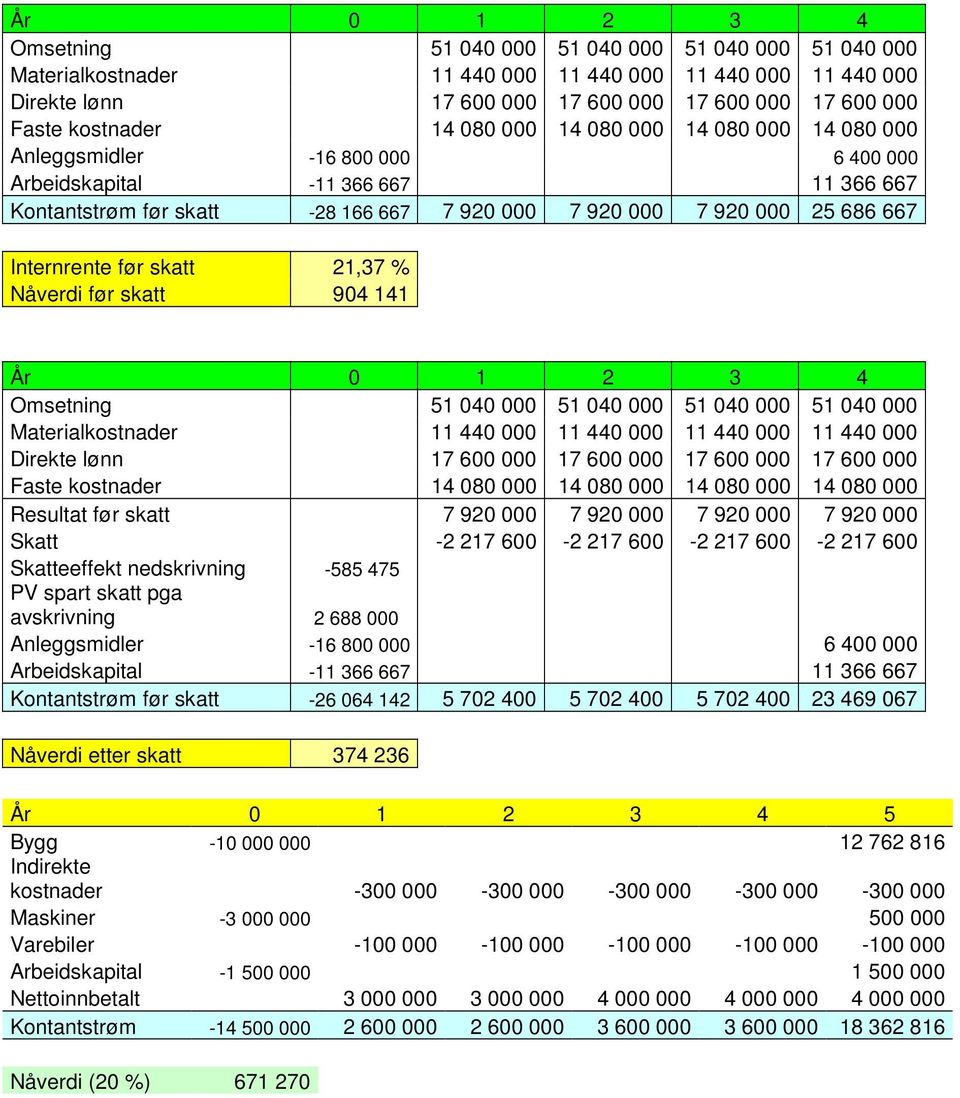 667 Internrente før skatt 21,37 % Nåverdi før skatt 904 141  kostnader 14 080 000 14 080 000 14 080 000 14 080 000 Resultat før skatt 7 920 000 7 920 000 7 920 000 7 920 000 Skatt -2 217 600-2 217