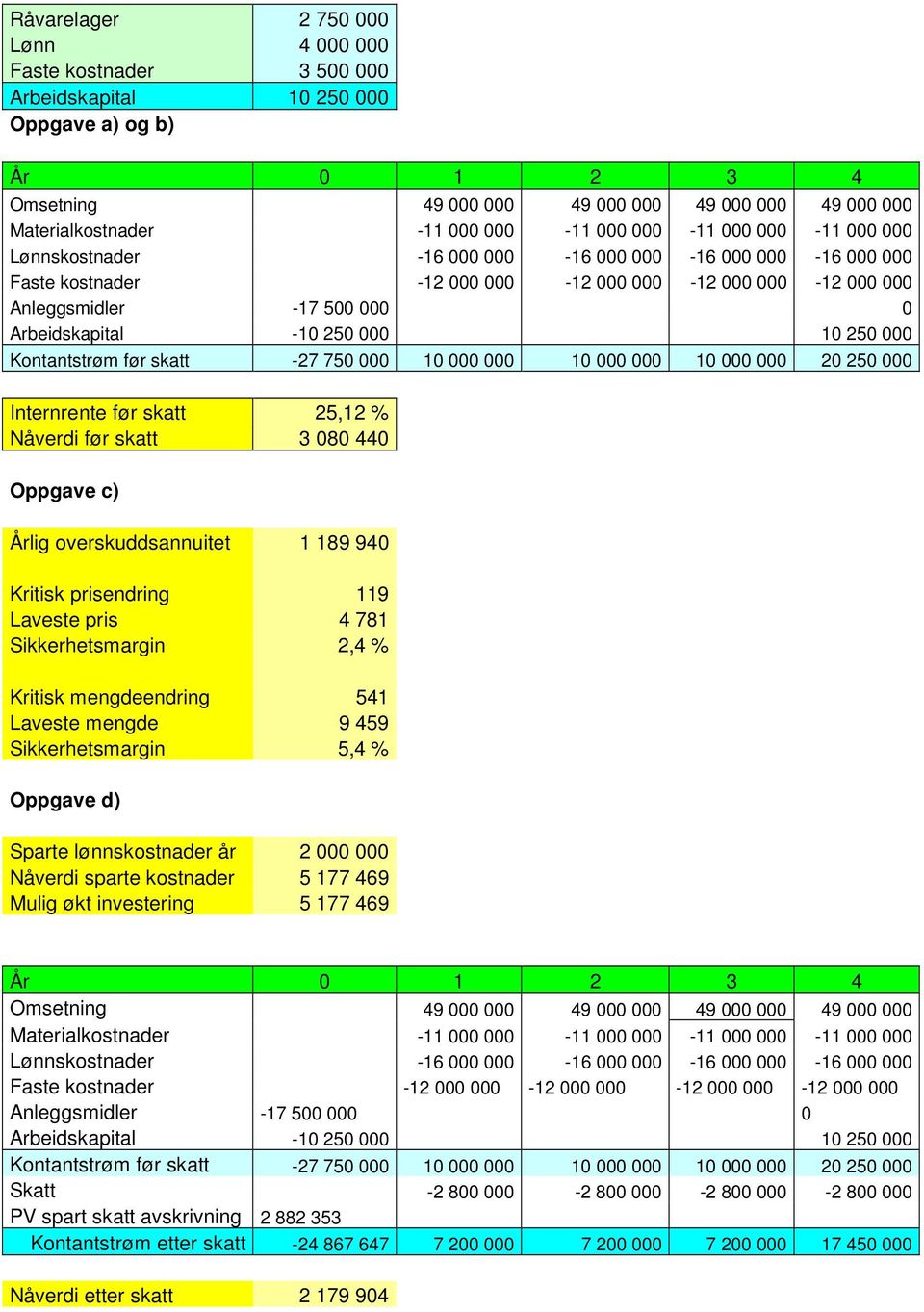 Arbeidskapital -10 250 000 10 250 000 Kontantstrøm før skatt -27 750 000 10 000 000 10 000 000 10 000 000 20 250 000 Internrente før skatt 25,12 % Nåverdi før skatt 3 080 440 Oppgave c) Årlig