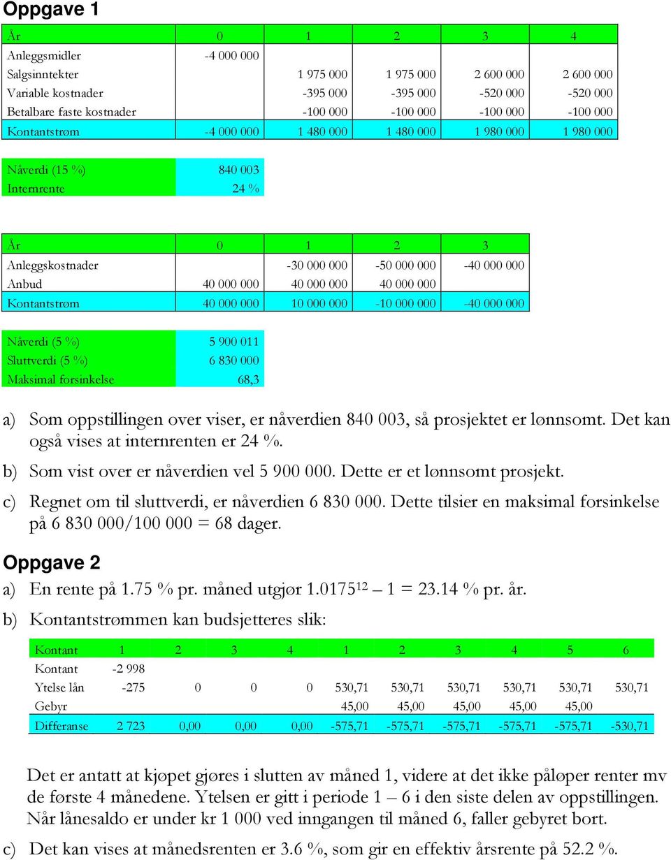 000 40 000 000 40 000 000 Kontantstrøm 40 000 000 10 000 000-10 000 000-40 000 000 Nåverdi (5 %) 5 900 011 Sluttverdi (5 %) 6 830 000 Maksimal forsinkelse 68,3 a) Som oppstillingen over viser, er