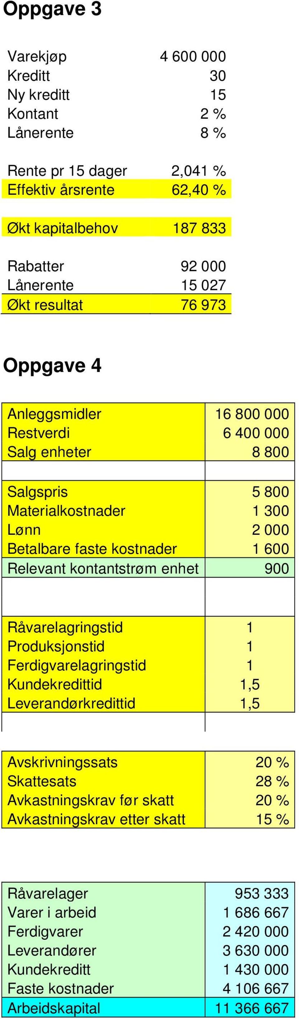 kontantstrøm enhet 900 Råvarelagringstid 1 Produksjonstid 1 Ferdigvarelagringstid 1 Kundekredittid 1,5 Leverandørkredittid 1,5 Avskrivningssats 20 % Skattesats 28 % Avkastningskrav før skatt