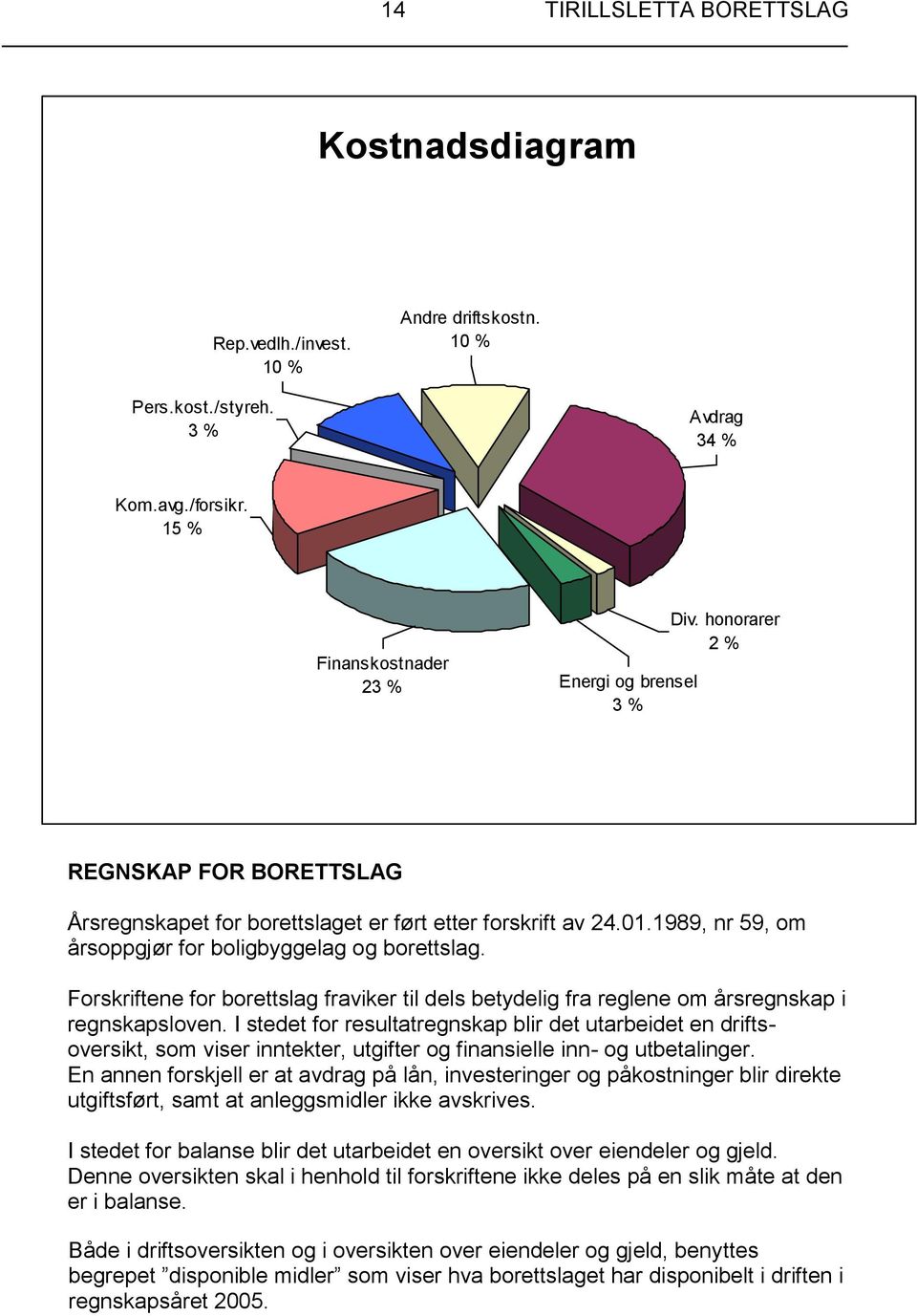 1989, nr 59, om årsoppgjør for boligbyggelag og borettslag. Forskriftene for borettslag fraviker til dels betydelig fra reglene om årsregnskap i regnskapsloven.