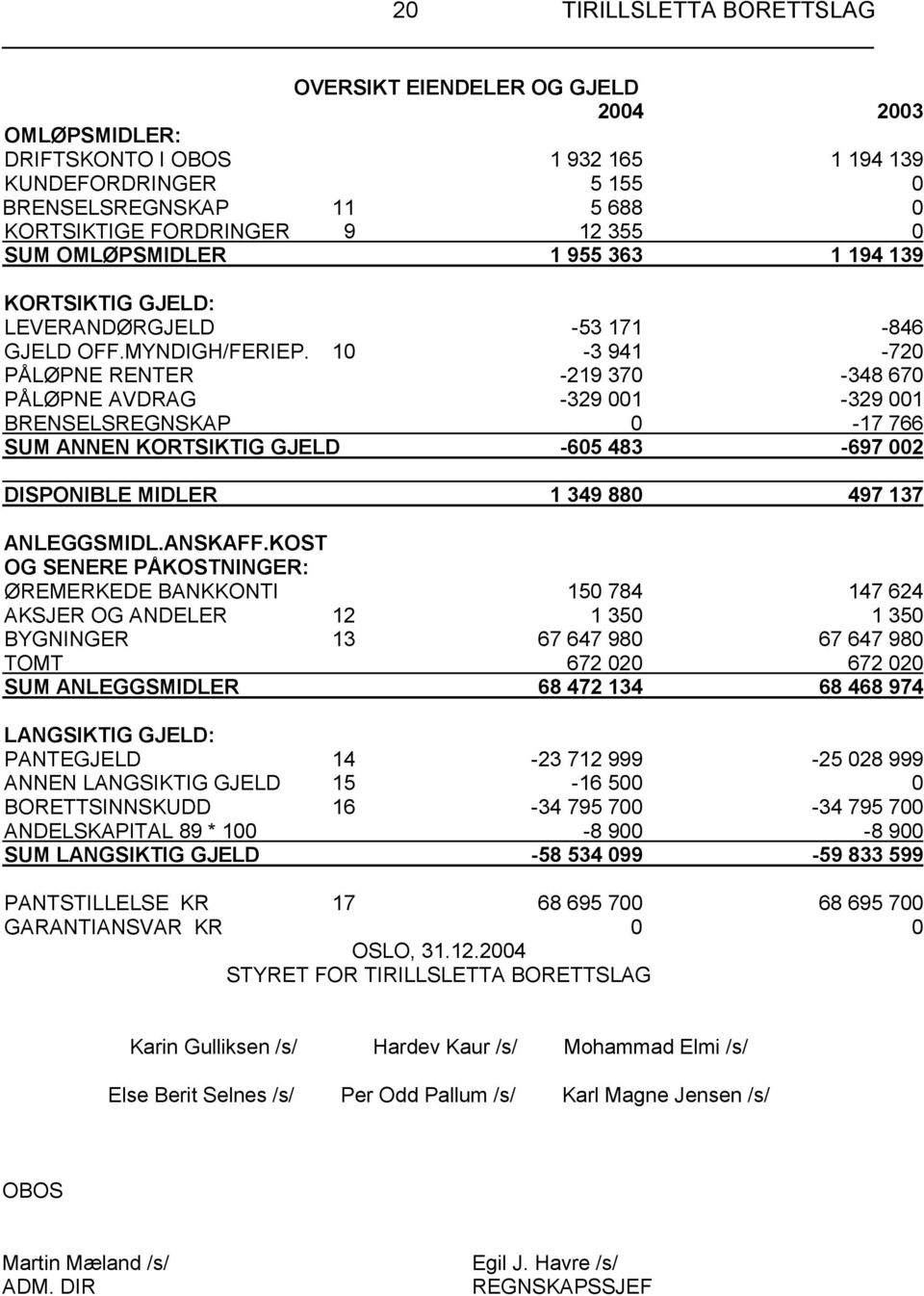 10-3 941-720 PÅLØPNE RENTER -219 370-348 670 PÅLØPNE AVDRAG -329 001-329 001 BRENSELSREGNSKAP 0-17 766 SUM ANNEN KORTSIKTIG GJELD -605 483-697 002 DISPONIBLE MIDLER 1 349 880 497 137 ANLEGGSMIDL.