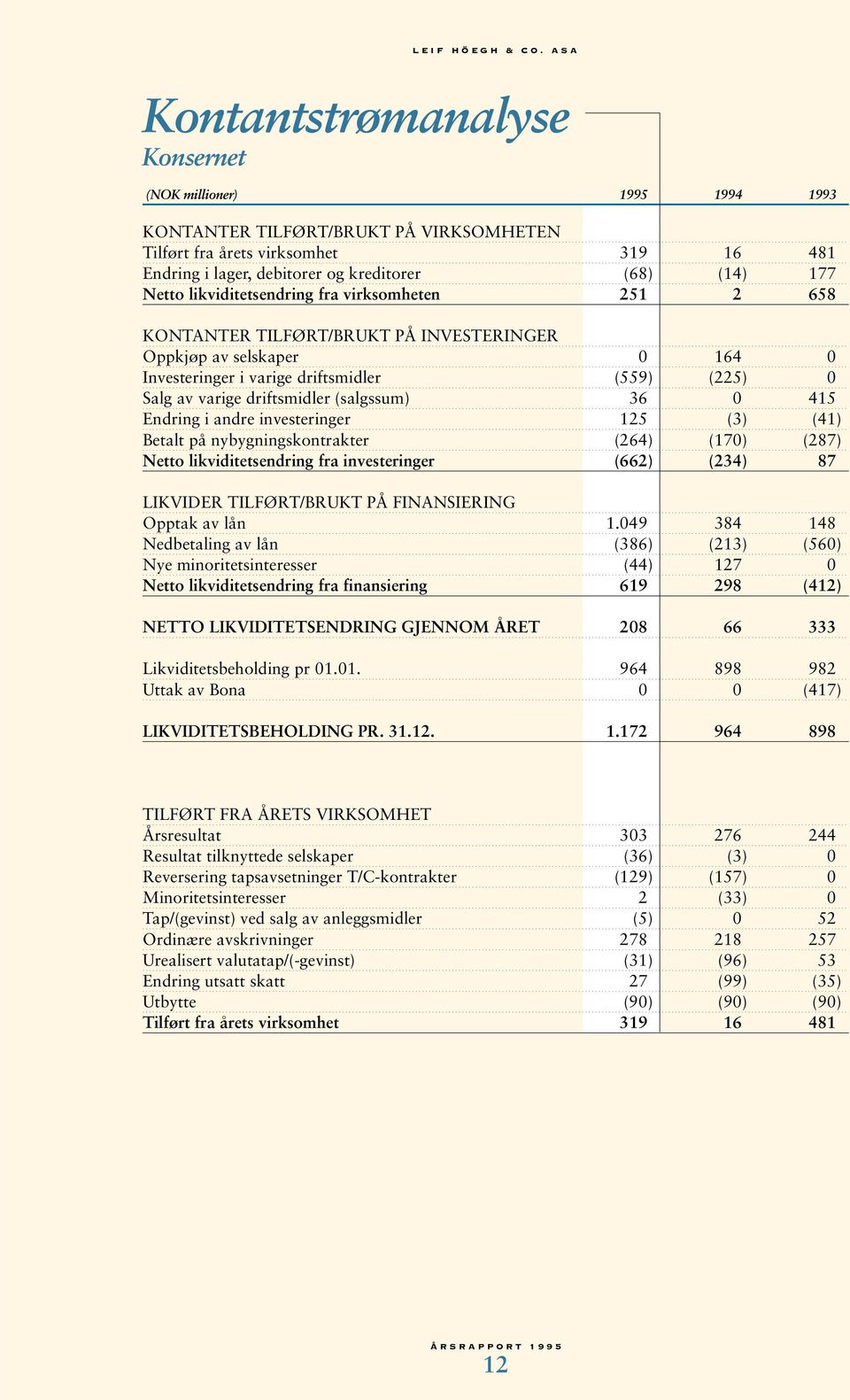 (salgssum) 36 0 415 Endring i andre investeringer 125 (3) (41) Betalt på nybygningskontrakter (264) (170) (287) Netto likviditetsendring fra investeringer (662) (234) 87 LIKVIDER TILFØRT/BRUKT PÅ