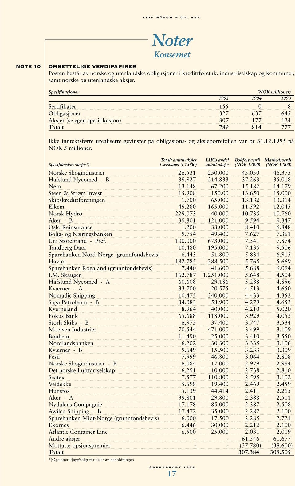på obligasjons- og aksjeporteføljen var pr 31.12.1995 på NOK 5 millioner. Totalt antall aksjer LHCs andel Bokført verdi Markedsverdi Spesifikasjon aksjer*) i selskapet (i 1.000) antall aksjer (NOK 1.