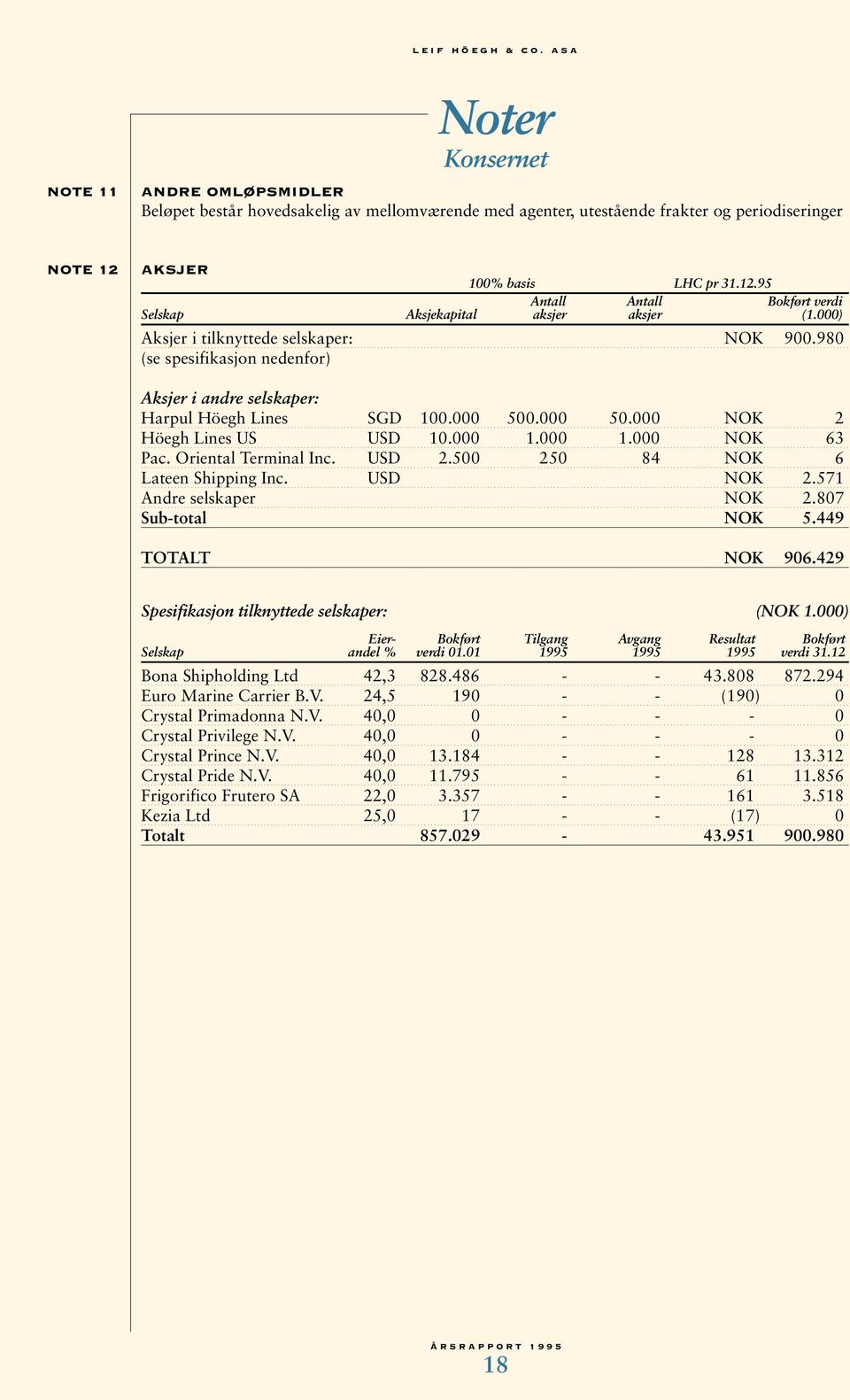 980 (se spesifikasjon nedenfor) Aksjer i andre selskaper: Harpul Höegh Lines SGD 100.000 500.000 50.000 NOK 2 Höegh Lines US USD 10.000 1.000 1.000 NOK 63 Pac. Oriental Terminal Inc. USD 2.