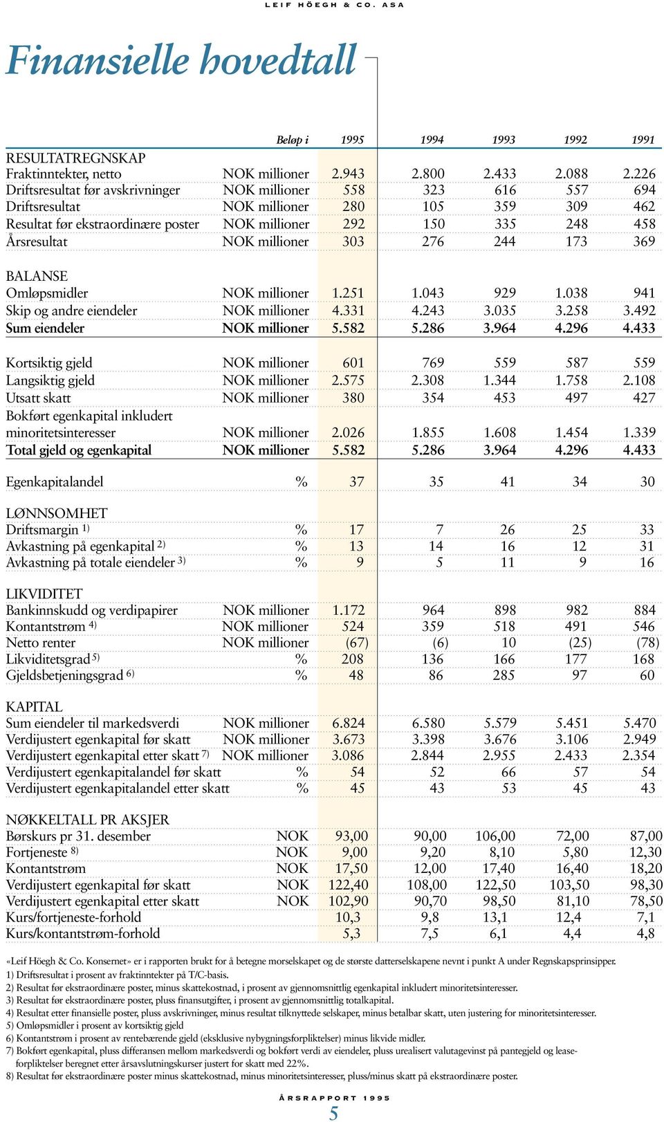 Årsresultat NOK millioner 303 276 244 173 369 BALANSE Omløpsmidler NOK millioner 1.251 1.043 929 1.038 941 Skip og andre eiendeler NOK millioner 4.331 4.243 3.035 3.258 3.