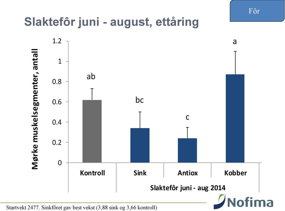 2 bc c Kontroll Sink Antiox Kobber Sin Slaktefôr juni -