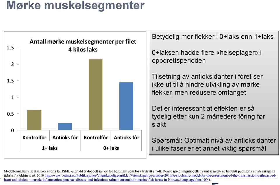 oppdrettsperioden Tilsetning av antioksidanter i fôret ser ikke ut til å hindre utvikling av mørke flekker, men redusere omfanget Det er interessant at effekten er så tydelig etter kun 2 måneders