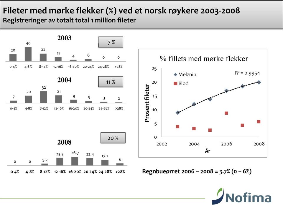 Fileter med med mørke flekker flekker Melanin R² =.