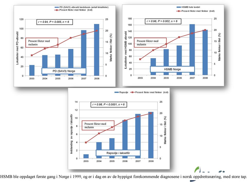 2, n = 6 HSMB hele landet Prosent fileter med flekker (troll) 25 2 8 6 4 Prosent fileter med melanin 15 1 12 1 8 6 Prosent fileter med melanin 15 1 2 PD (SAV3) Norge 23 24 25 26 27 28 5 4 2 HSMB