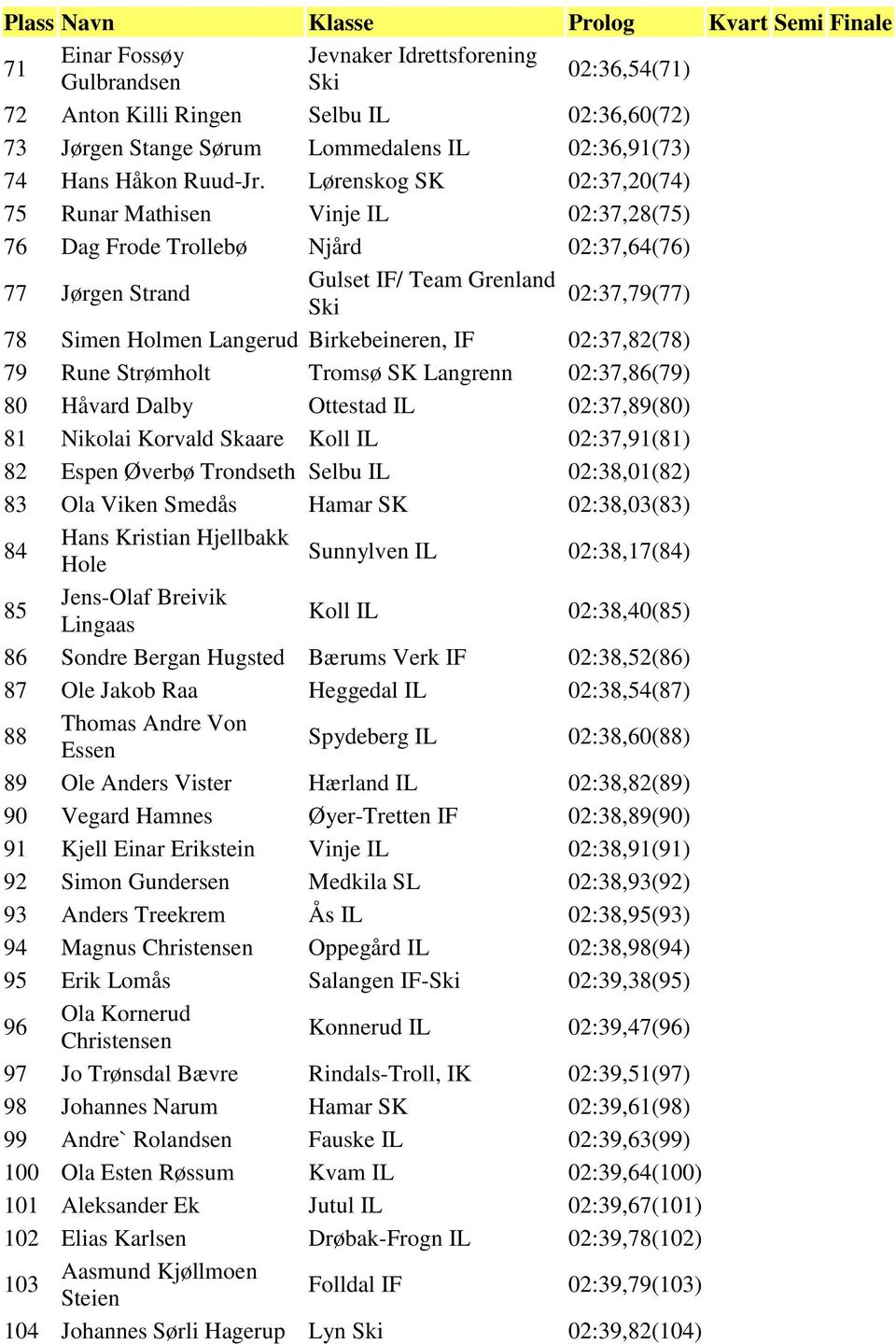Birkebeineren, IF 02:37,82(78) 79 Rune Strømholt Tromsø SK Langrenn 02:37,86(79) 80 Håvard Dalby Ottestad IL 02:37,89(80) 81 Nikolai Korvald Skaare Koll IL 02:37,91(81) 82 Espen Øverbø Trondseth