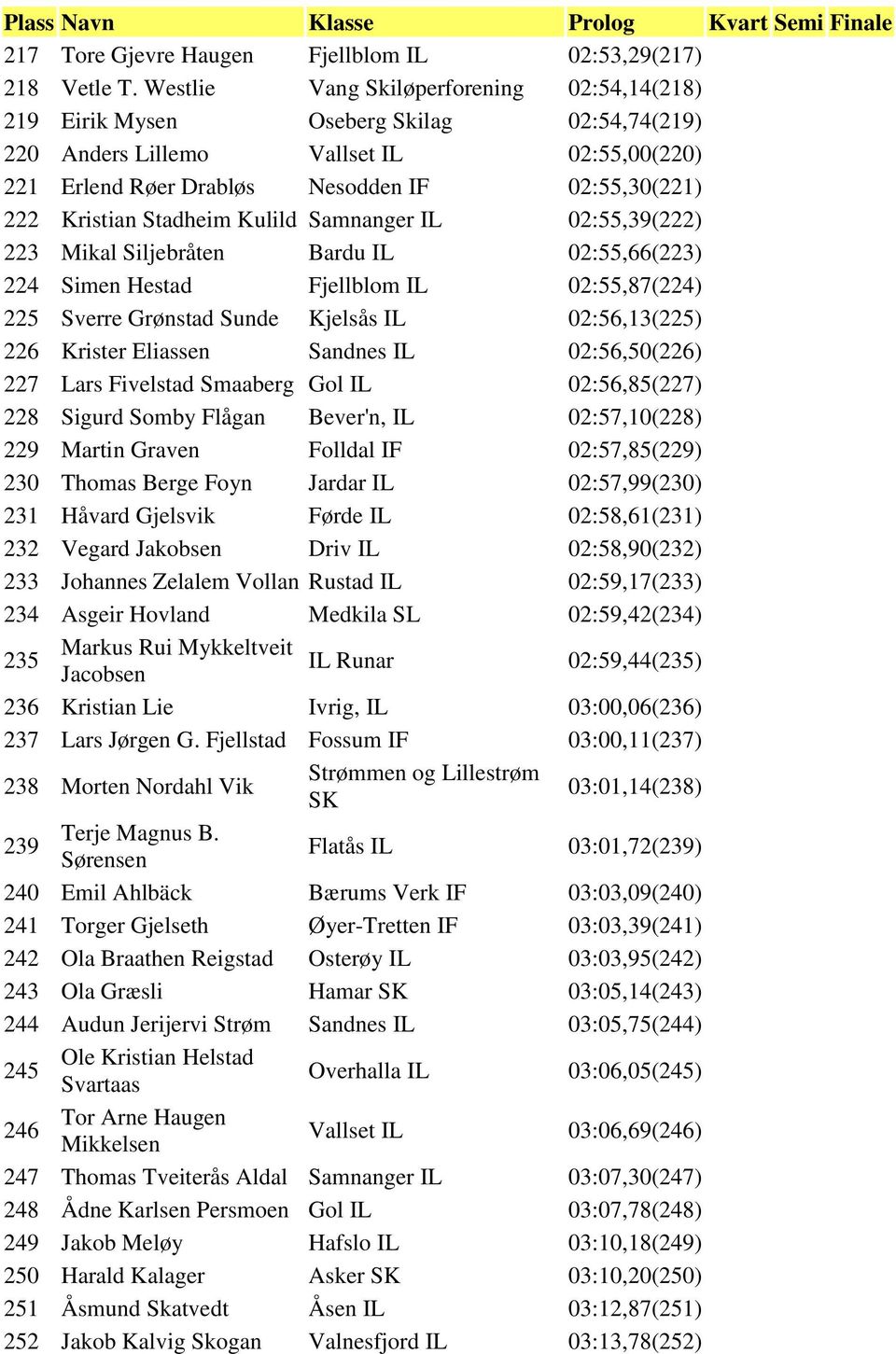 Stadheim Kulild Samnanger IL 02:55,39(222) 223 Mikal Siljebråten Bardu IL 02:55,66(223) 224 Simen Hestad Fjellblom IL 02:55,87(224) 225 Sverre Grønstad Sunde Kjelsås IL 02:56,13(225) 226 Krister