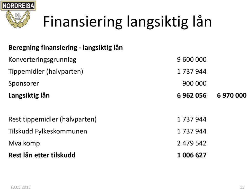 000 Langsiktig lån 6 962 056 6 970 000 Rest tippemidler (halvparten) 1 737 944