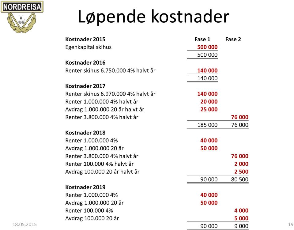 800.000 4% halvt år 76 000 185 000 76 000 Kostnader 2018 Renter 1.000.000 4% 40 000 Avdrag 1.000.000 20 år 50 000 Renter 3.800.000 4% halvt år 76 000 Renter 100.