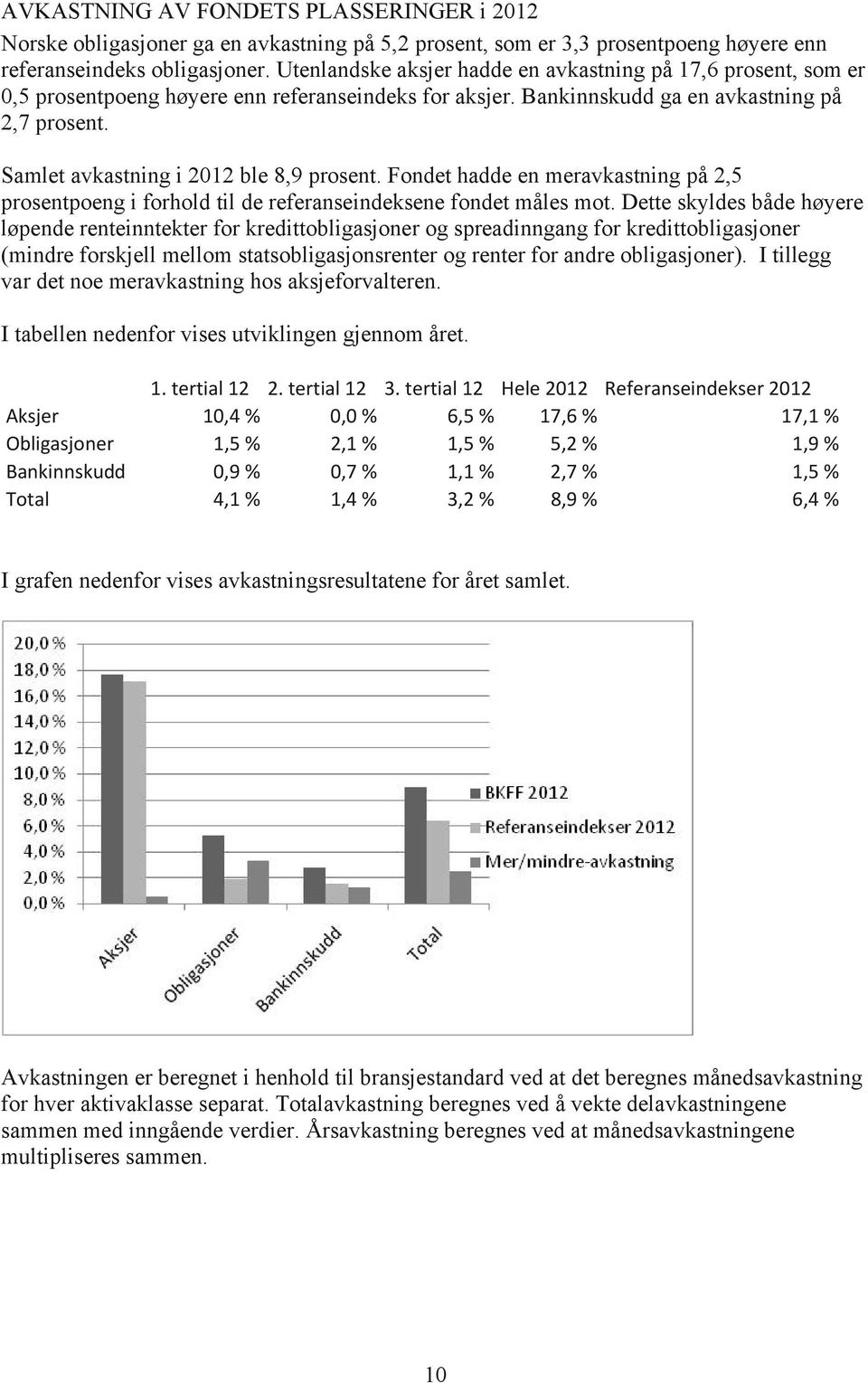 Fondet hadde en meravkastning på 2,5 prosentpoeng i forhold til de referanseindeksene fondet måles mot.